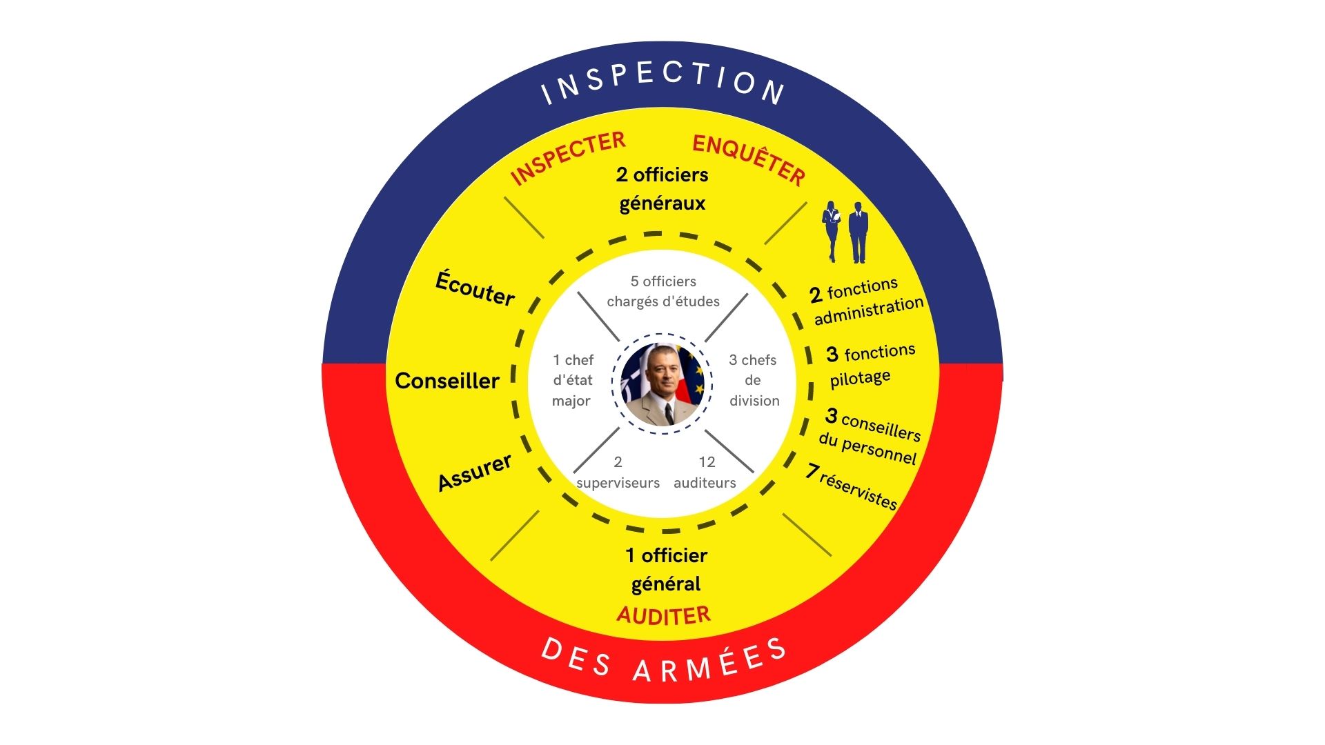 L'inspection des Armées (IdA)