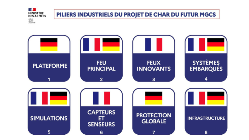 Répartition industrielle du MGCS entre la France et l’Allemagne en huit piliers technologiques 