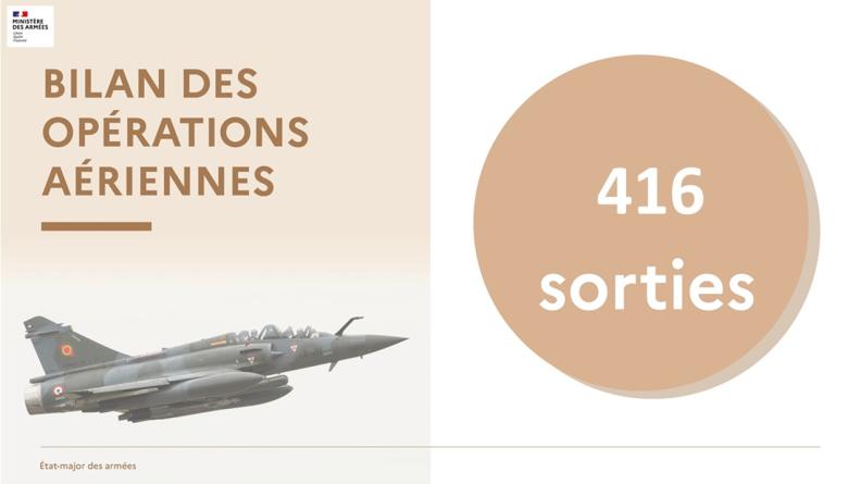 Sahel : bilan des opérations aériennes du mois de juin 