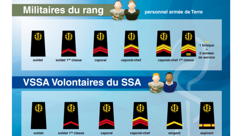 Grades militaires du rang et VSSA