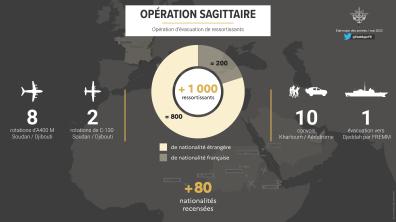Opération SAGITTAIRE : évacuation de ressortissants du Soudan